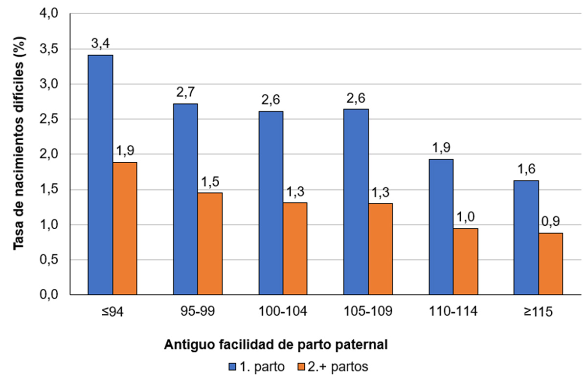 Imagen 2: Tasa media de nacimientos pesados (datos de abril del 2024) agrupado por el histórico de los valores genéticos en un solo paso para la evolución paternal de los partos a partir de abril del 2021 como toro genómico (gO)