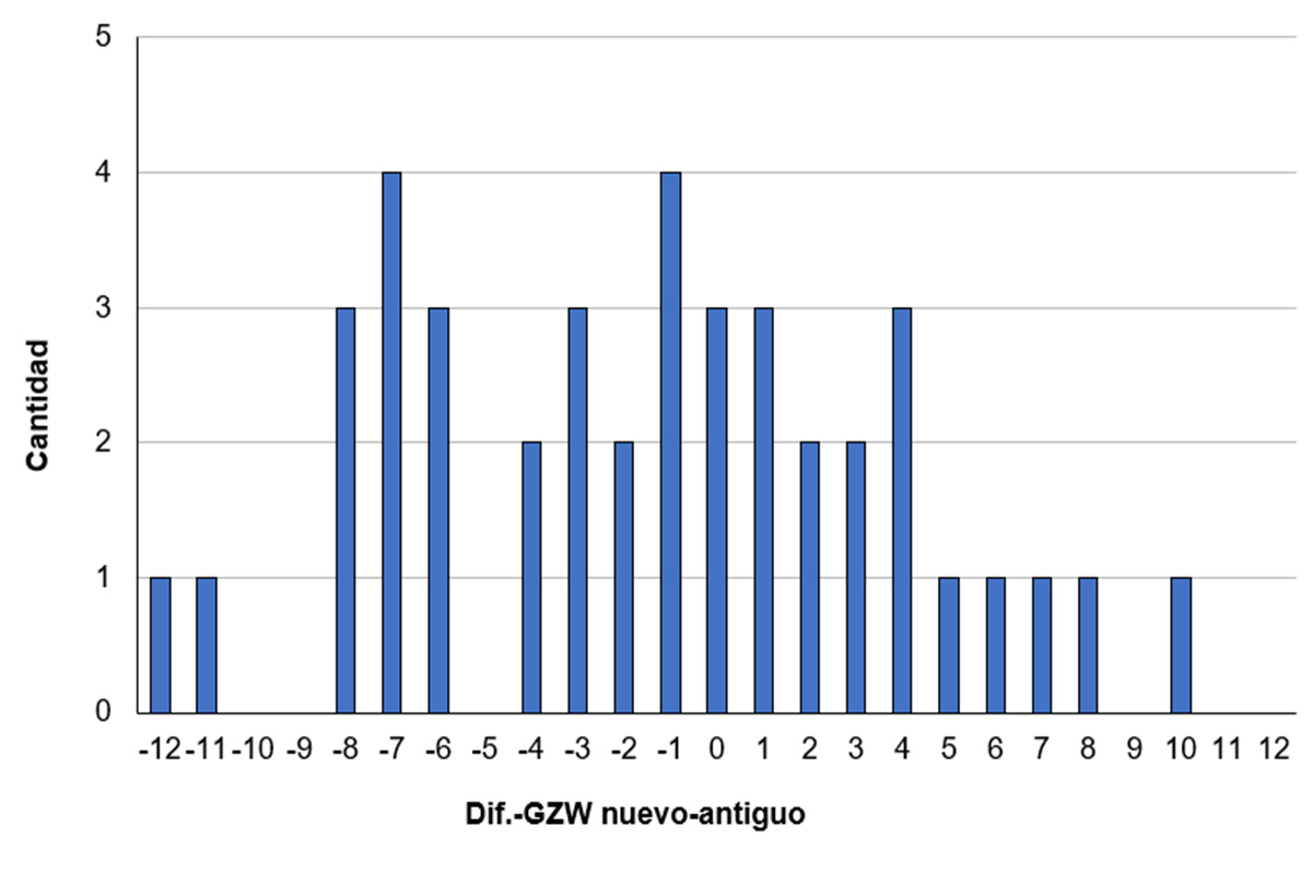 Imaxe 2: Cambios do ITP (axustado á base) do grupo superior segundo o ITP histórico (mín. 135 en abril 2021)