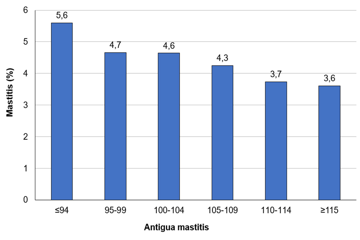 Imagen 4: Tasa media de mastitis hasta los 150 días de lactación (datos de abril del 2024) agrupado por el histórico de los valores genéticos en un solo paso para la mastitis a partir de abril del 2021 como toro genómico (gO)