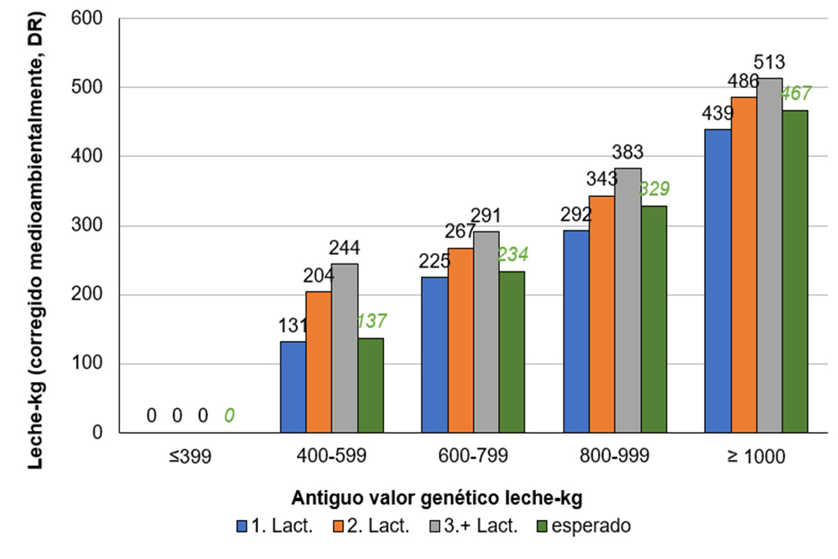 Imaxe 4: Rendemento lácteo medio ou teoricamente esperado das fillas (datos de abril 2024), agrupado polo histórico dos valores xenéticos nun só paso para a lonxevidade a partir de abril 2021 como gO (corrixido medioambientalmente como unha desviación do grupo máis baixo)