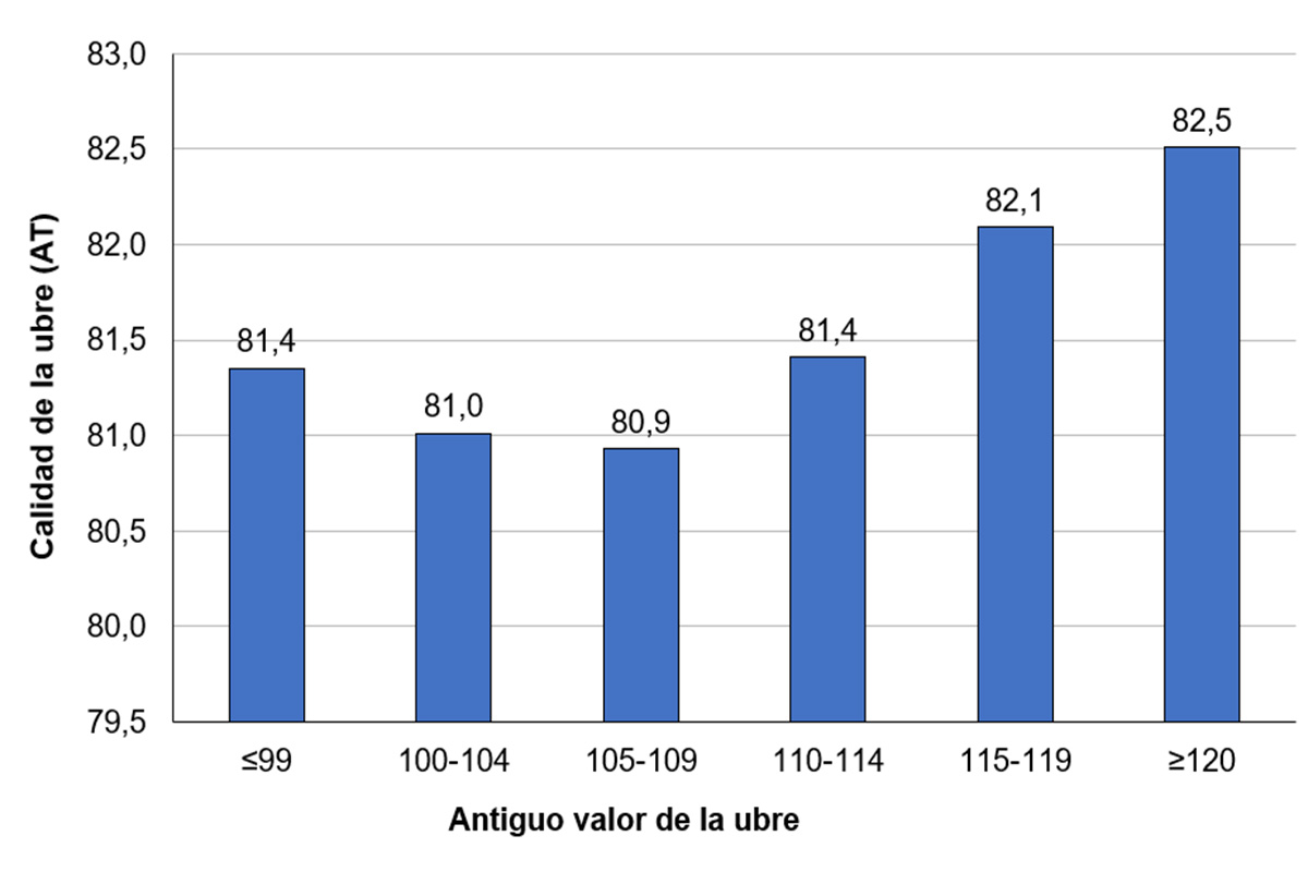 Imagen 5: Calidad media de la ubre (solo datos austriacos, datos de abril 2024) agrupado por el histórico de los valores genéticos en un solo paso para la ubre a partir de abril 2021 como GJV