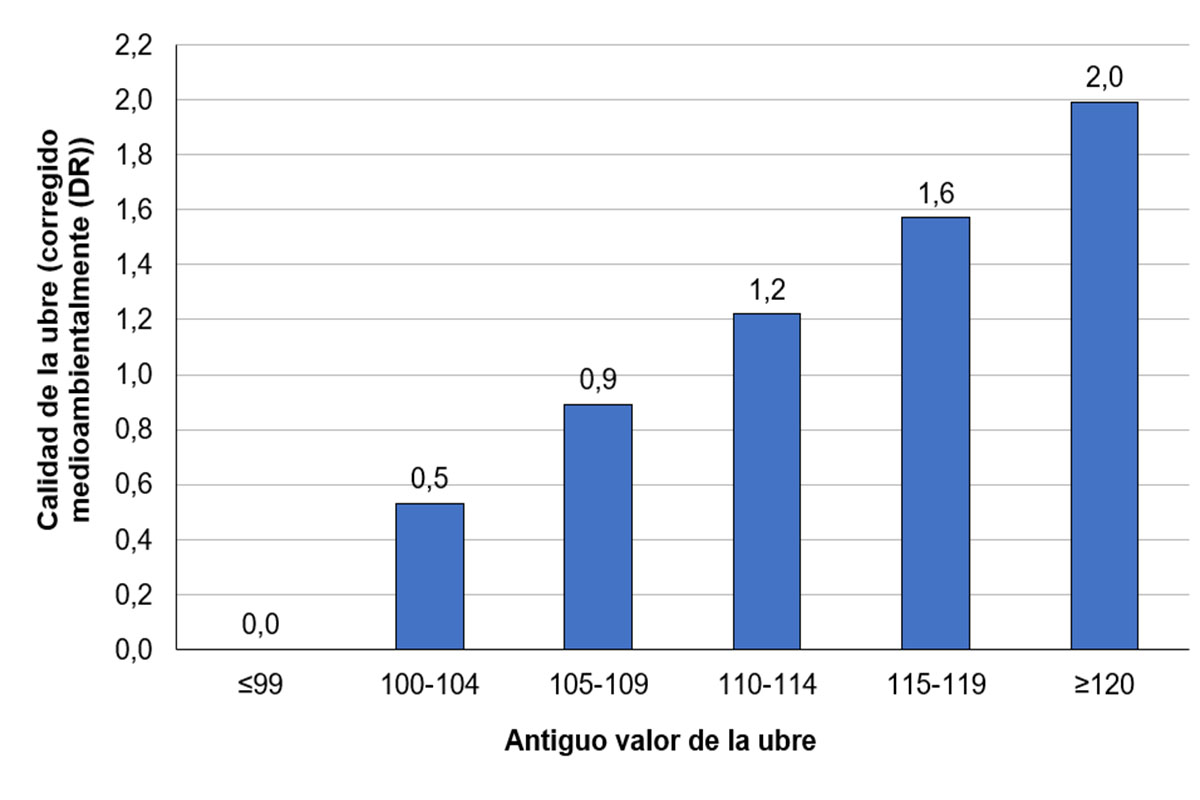 Imagen 6: Calidad media de la ubre corregida (datos de abril del 2024) agrupado por el histórico de los valores genéticos en un solo paso para la ubre a partir de abril del 2021 como toro gO (corregido ambientalmente como una desviación del grupo VG más bajo)