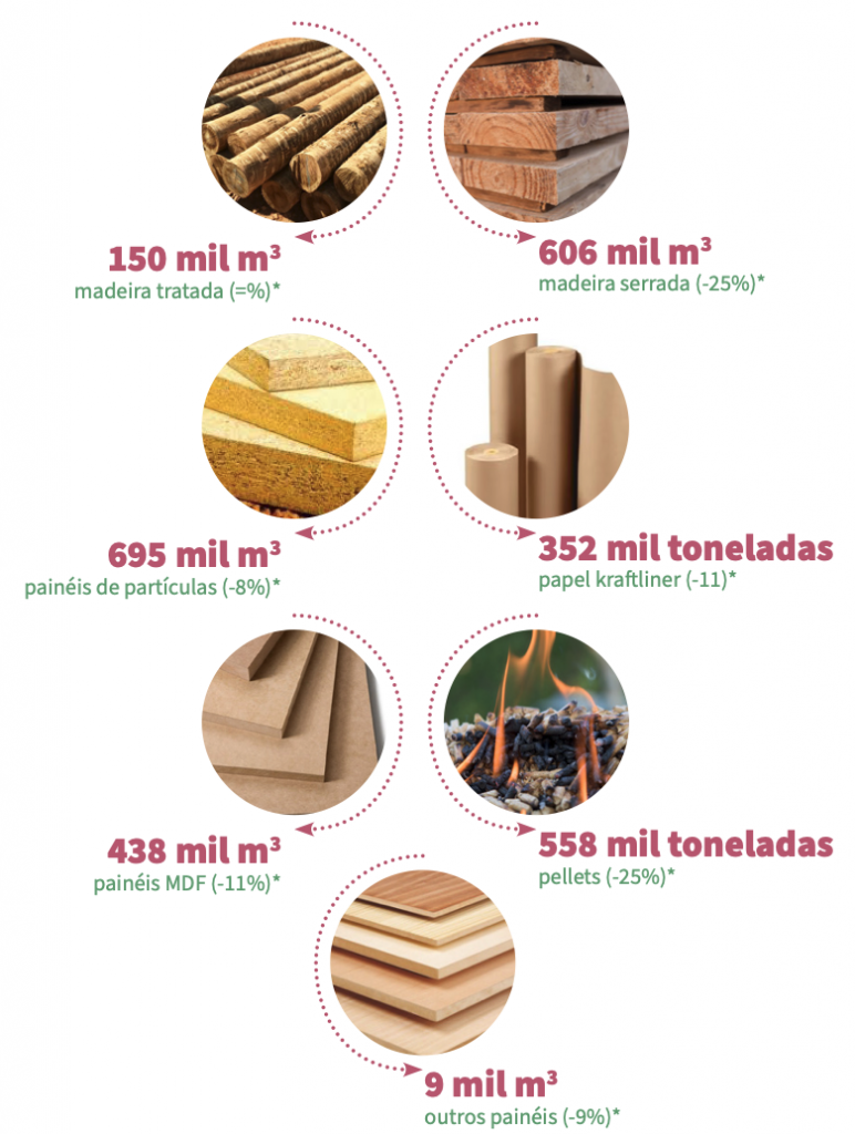 Produción industrial nacional de diferentes materiais./ Fonte: Centro Pinus