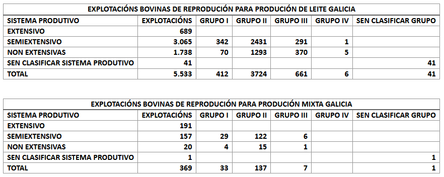 explotacions leiteiras en Galicia por tamaño e sistema produtivo