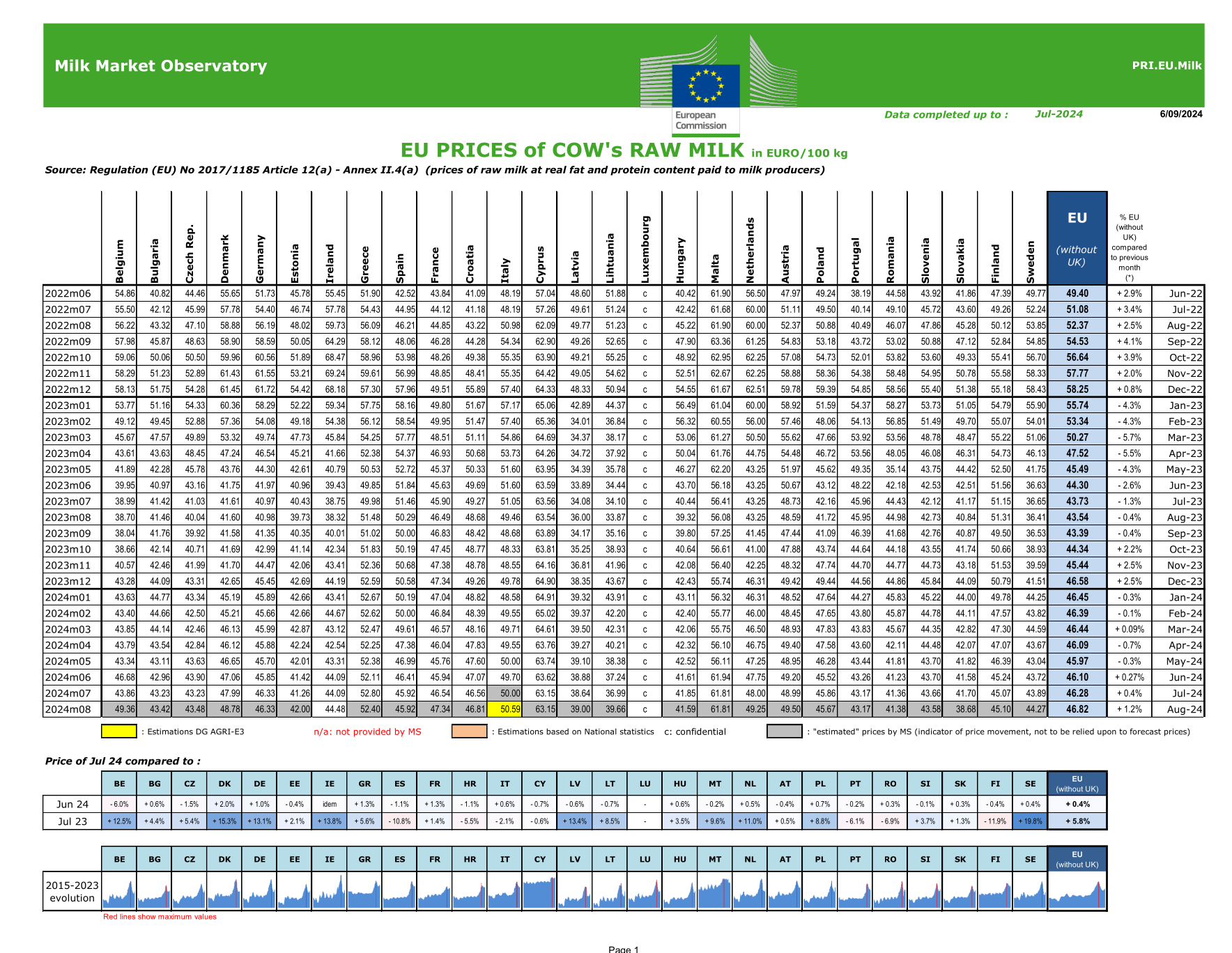 MMO 24 setembro prezos UE leite