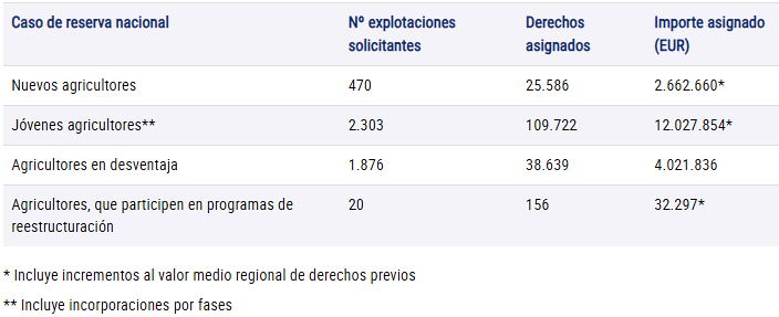 reparto derechos reserva nacional PAC 2024
