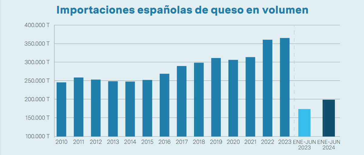 Evolución de importaciones de quesos.