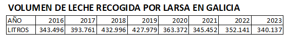 volumen leche recogida por Larsa en Galicia